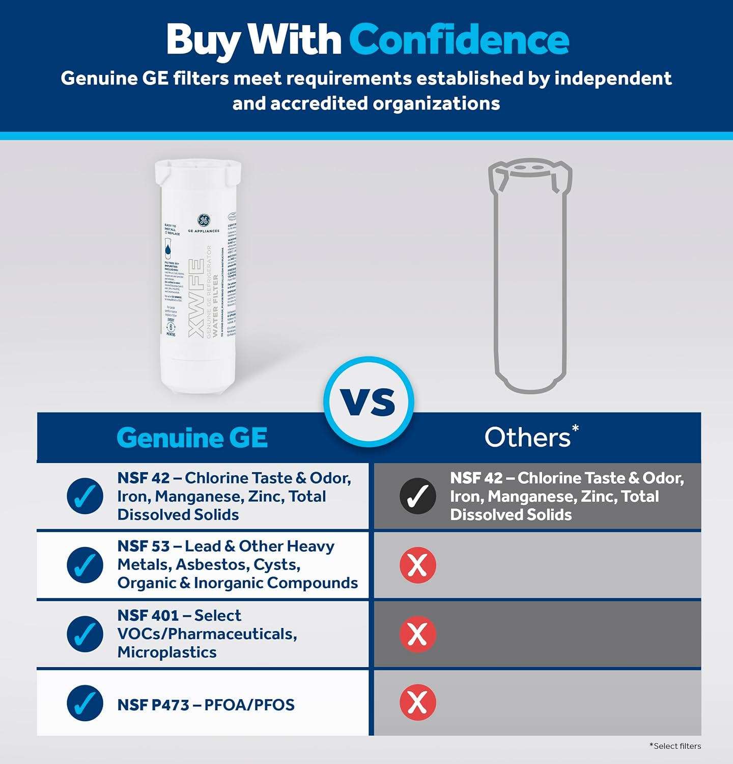 GE XWFE Refrigerator Water Filter, Genuine Replacement Filter, Certified to Reduce Lead, Sulfur, and 50+ Other Impurities, Replace Every 6 Months for Best Results